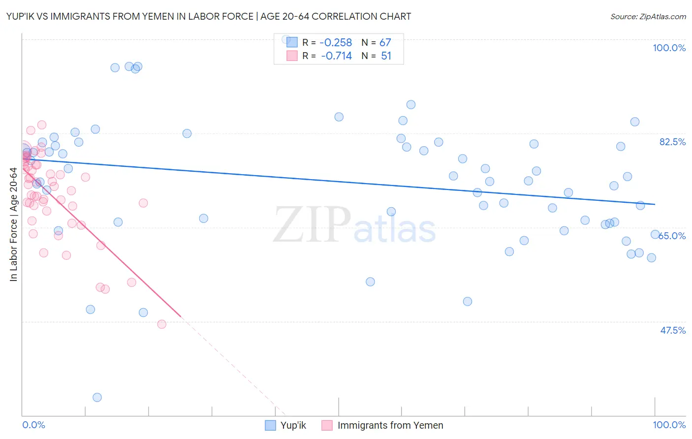 Yup'ik vs Immigrants from Yemen In Labor Force | Age 20-64