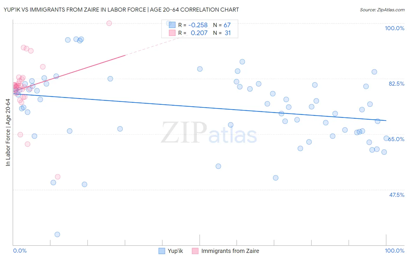 Yup'ik vs Immigrants from Zaire In Labor Force | Age 20-64