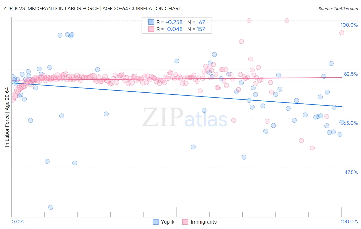 Yup'ik vs Immigrants In Labor Force | Age 20-64