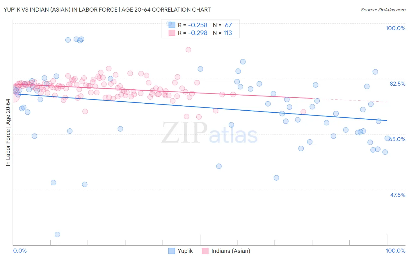 Yup'ik vs Indian (Asian) In Labor Force | Age 20-64