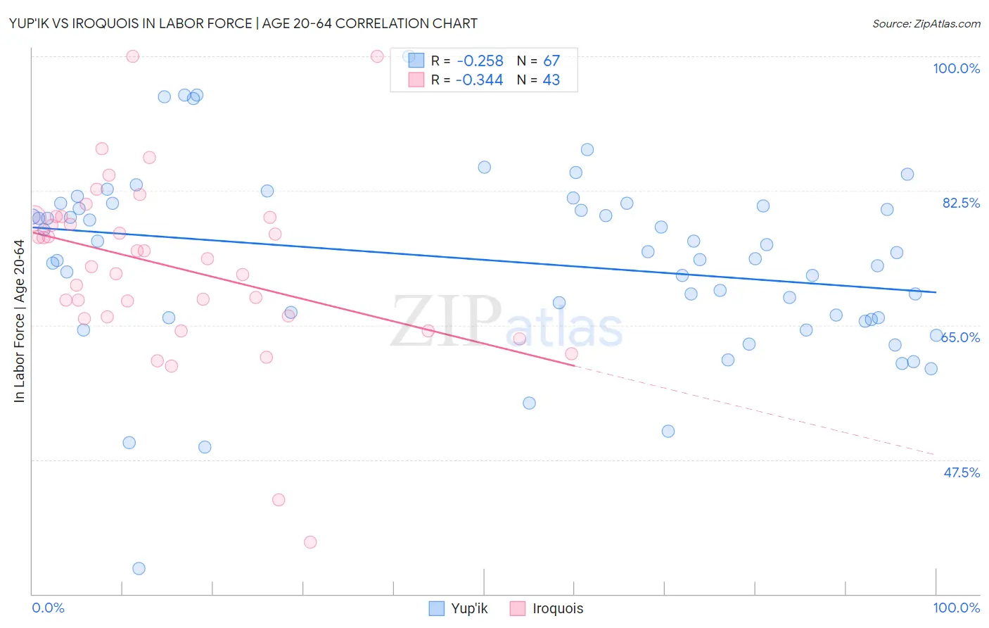 Yup'ik vs Iroquois In Labor Force | Age 20-64