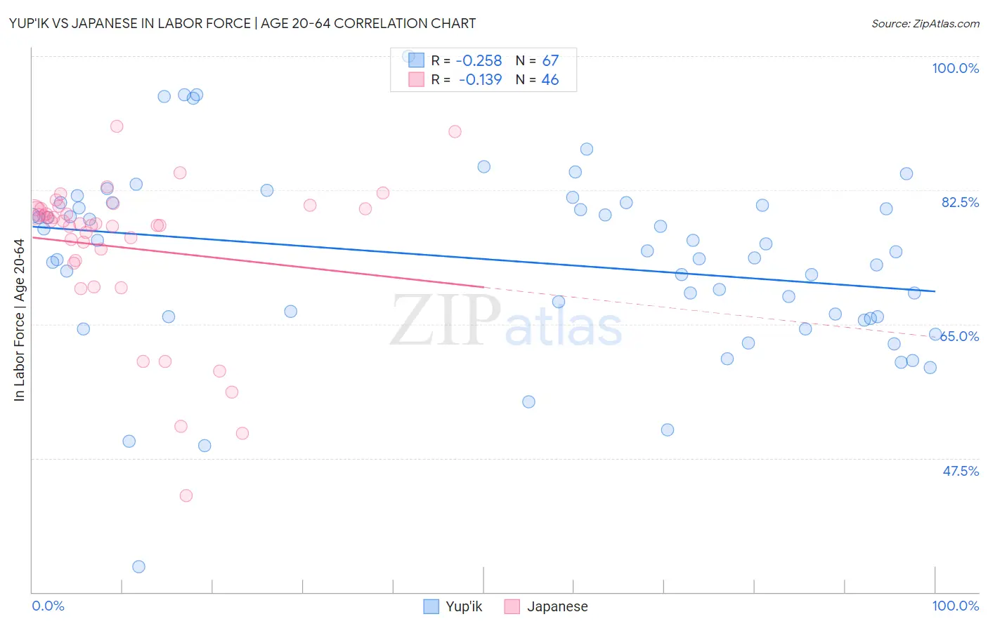 Yup'ik vs Japanese In Labor Force | Age 20-64