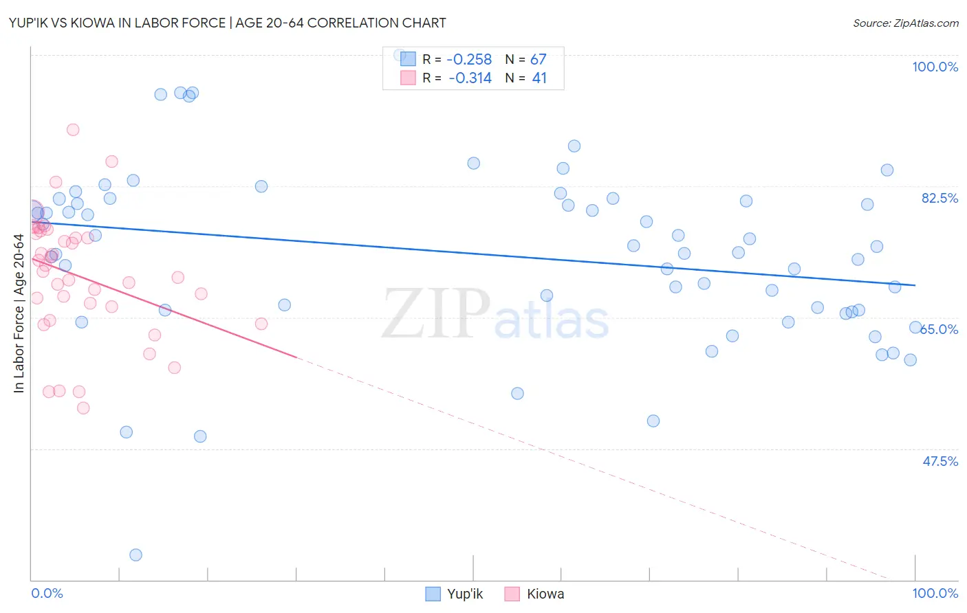 Yup'ik vs Kiowa In Labor Force | Age 20-64