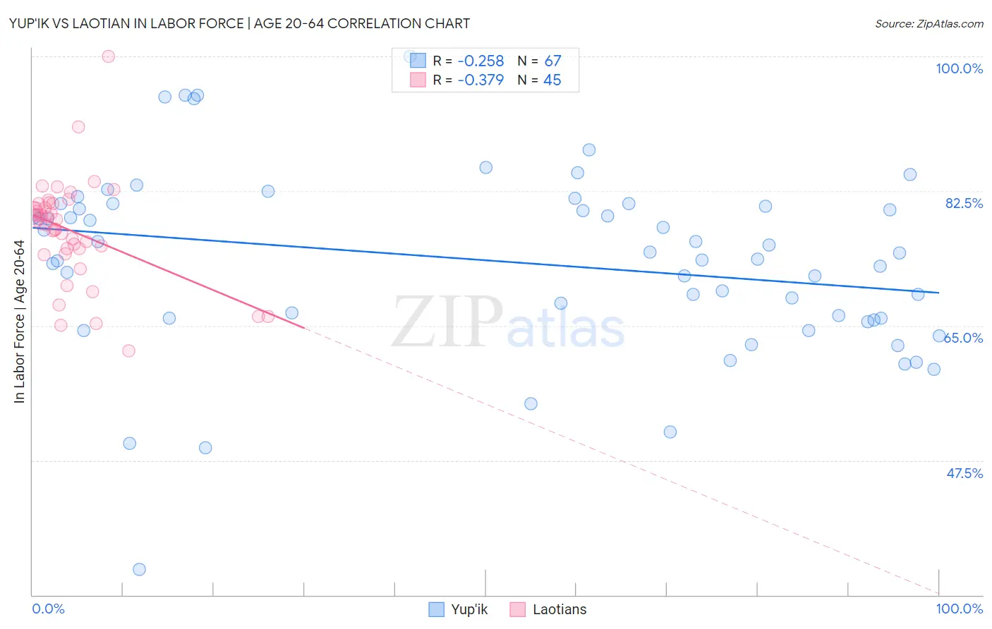 Yup'ik vs Laotian In Labor Force | Age 20-64