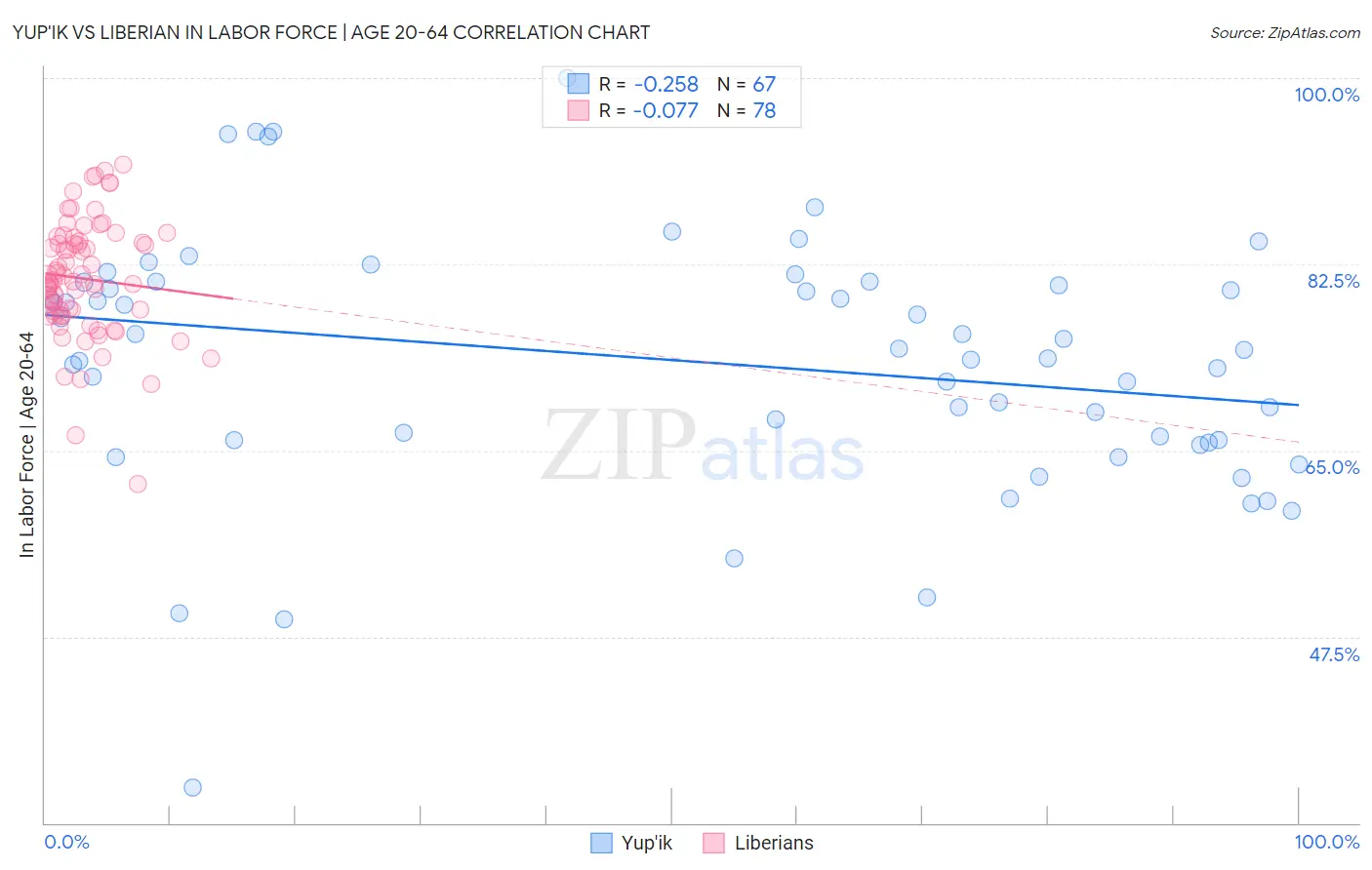 Yup'ik vs Liberian In Labor Force | Age 20-64