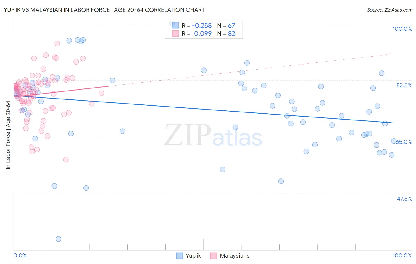 Yup'ik vs Malaysian In Labor Force | Age 20-64