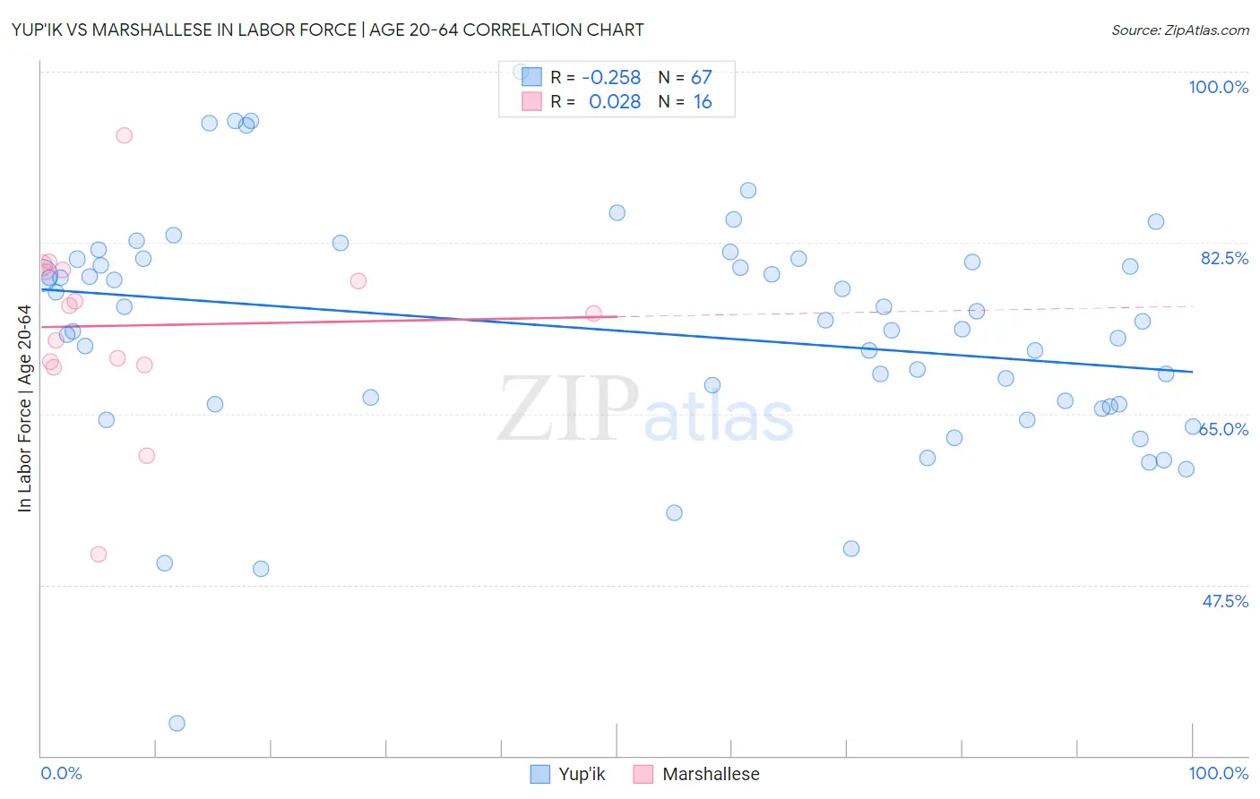 Yup'ik vs Marshallese In Labor Force | Age 20-64