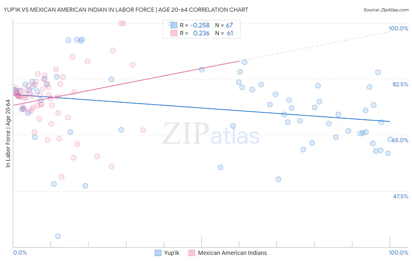 Yup'ik vs Mexican American Indian In Labor Force | Age 20-64