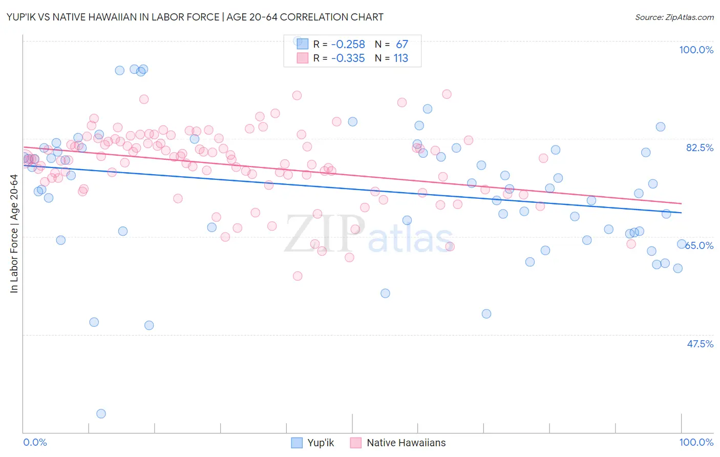 Yup'ik vs Native Hawaiian In Labor Force | Age 20-64