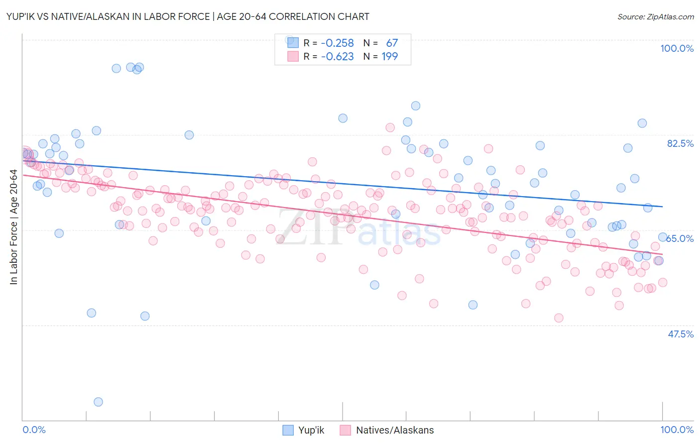 Yup'ik vs Native/Alaskan In Labor Force | Age 20-64