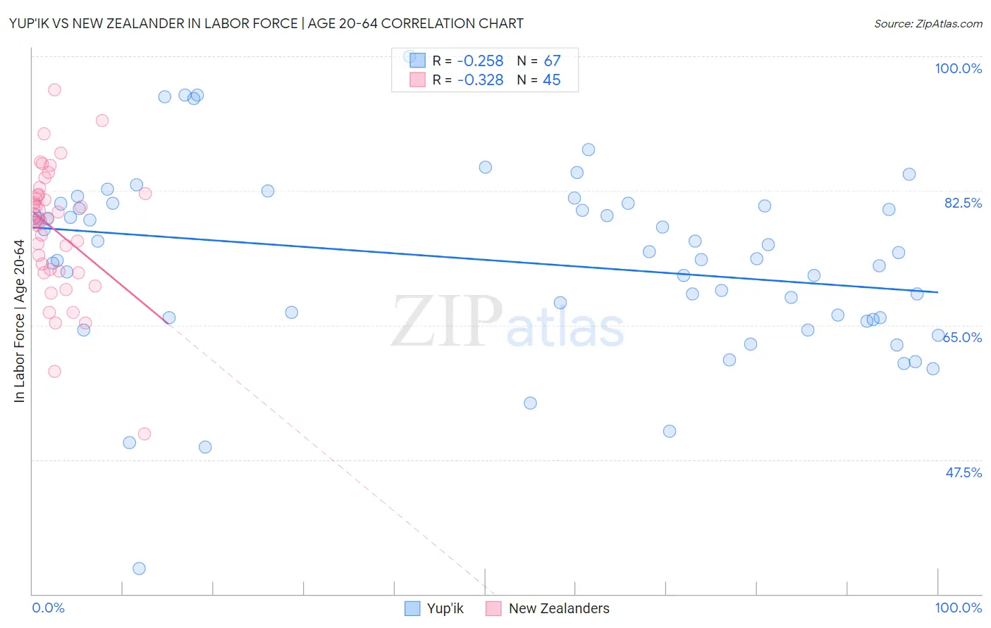 Yup'ik vs New Zealander In Labor Force | Age 20-64