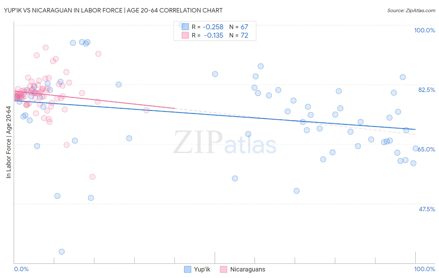 Yup'ik vs Nicaraguan In Labor Force | Age 20-64