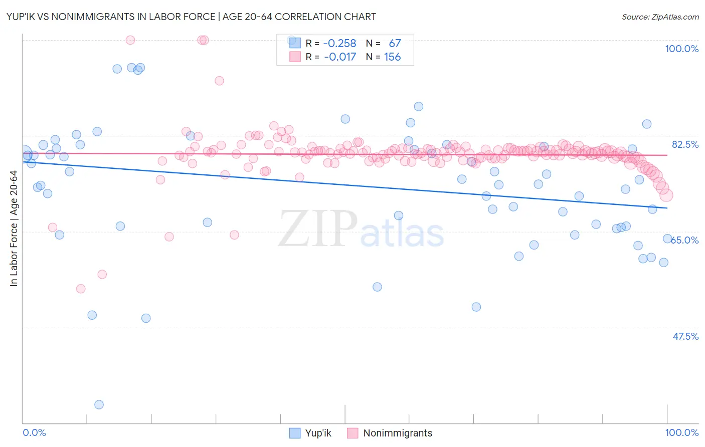 Yup'ik vs Nonimmigrants In Labor Force | Age 20-64