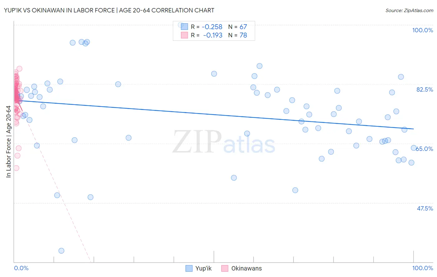 Yup'ik vs Okinawan In Labor Force | Age 20-64