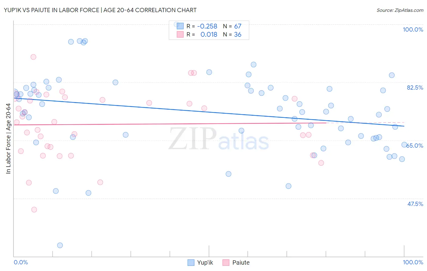 Yup'ik vs Paiute In Labor Force | Age 20-64