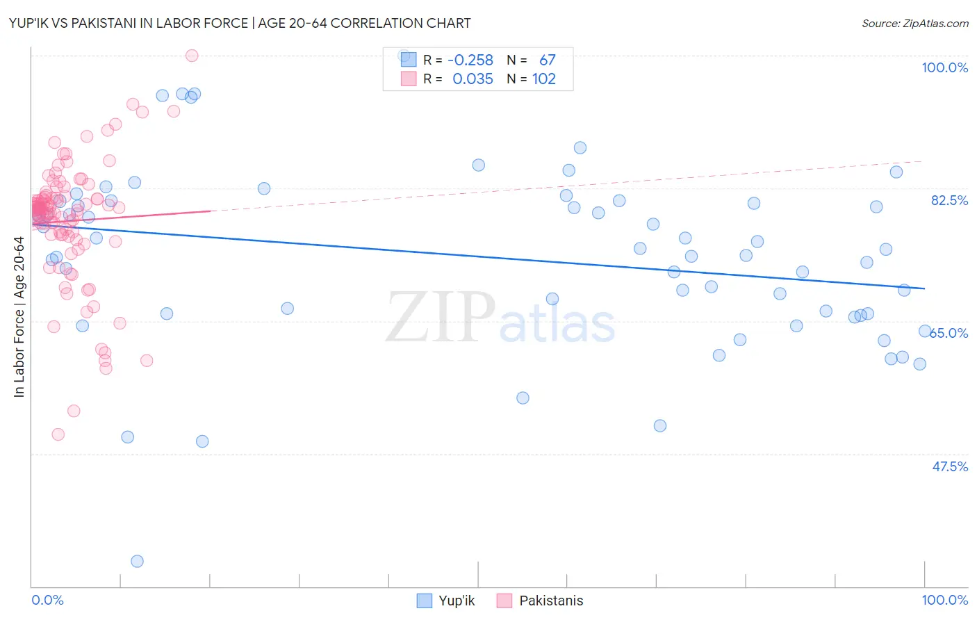 Yup'ik vs Pakistani In Labor Force | Age 20-64