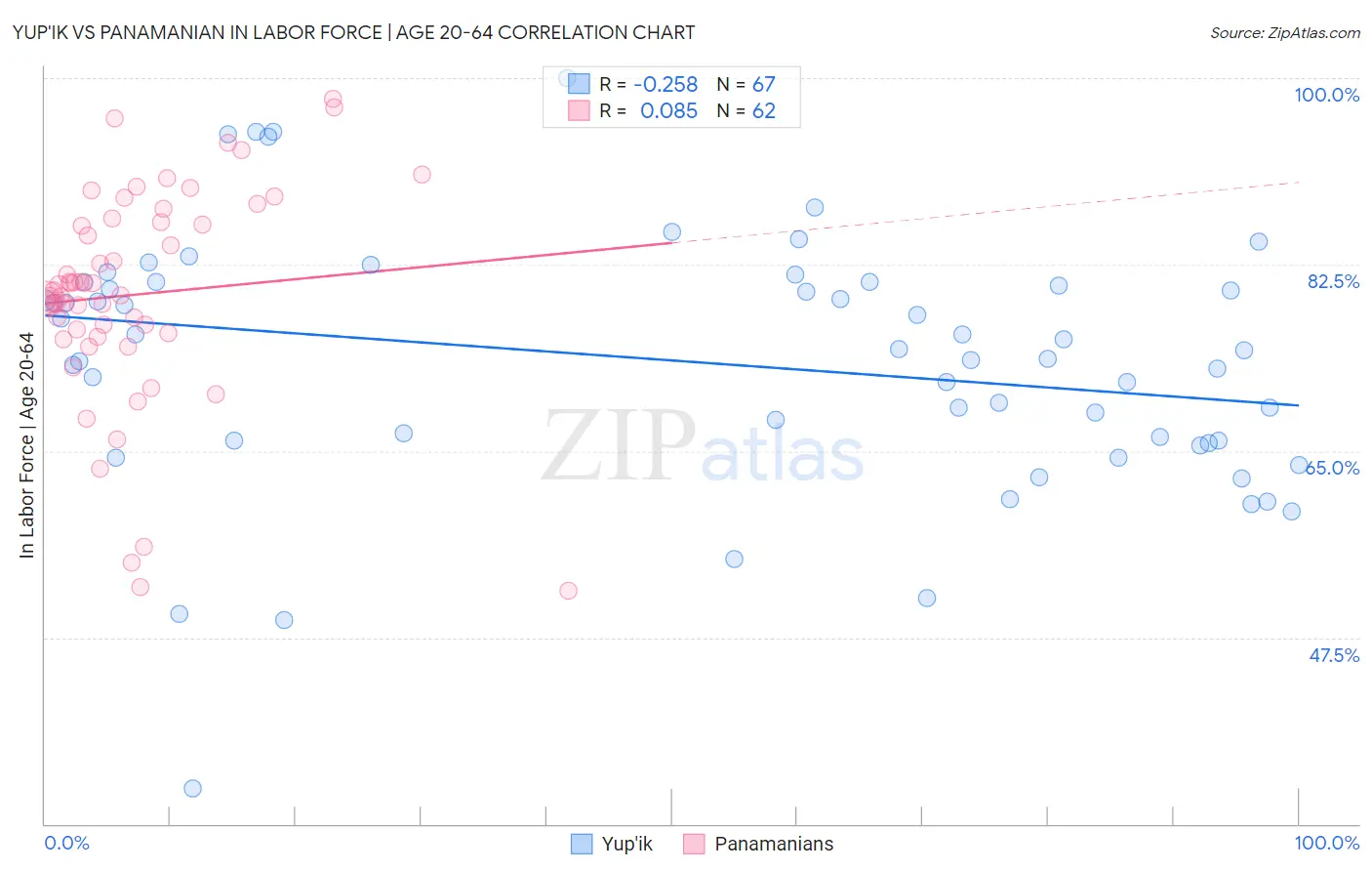 Yup'ik vs Panamanian In Labor Force | Age 20-64