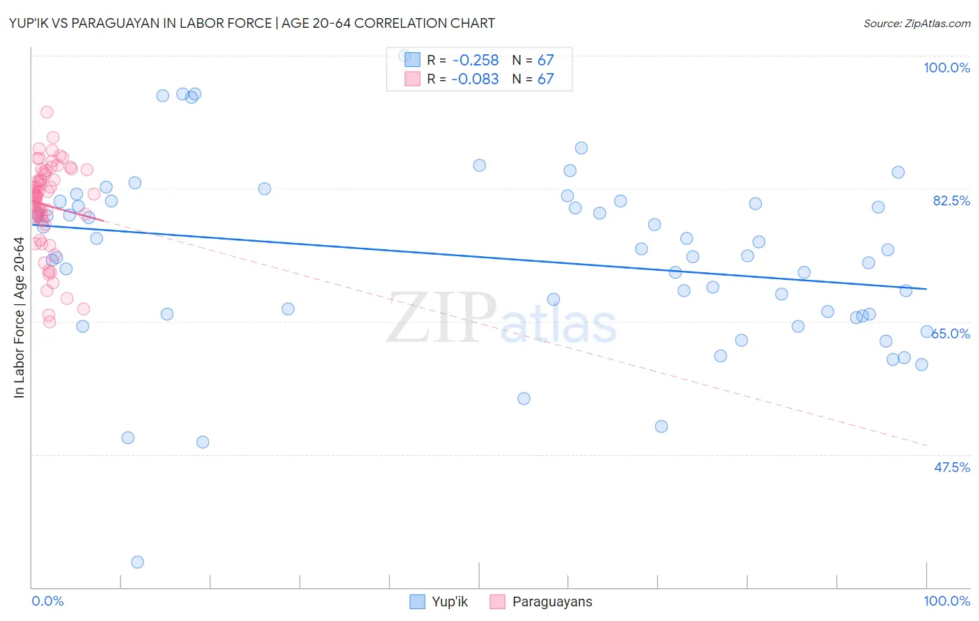 Yup'ik vs Paraguayan In Labor Force | Age 20-64