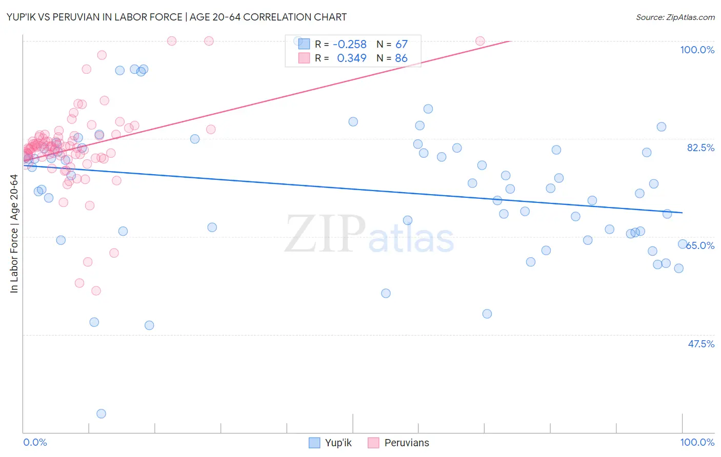 Yup'ik vs Peruvian In Labor Force | Age 20-64