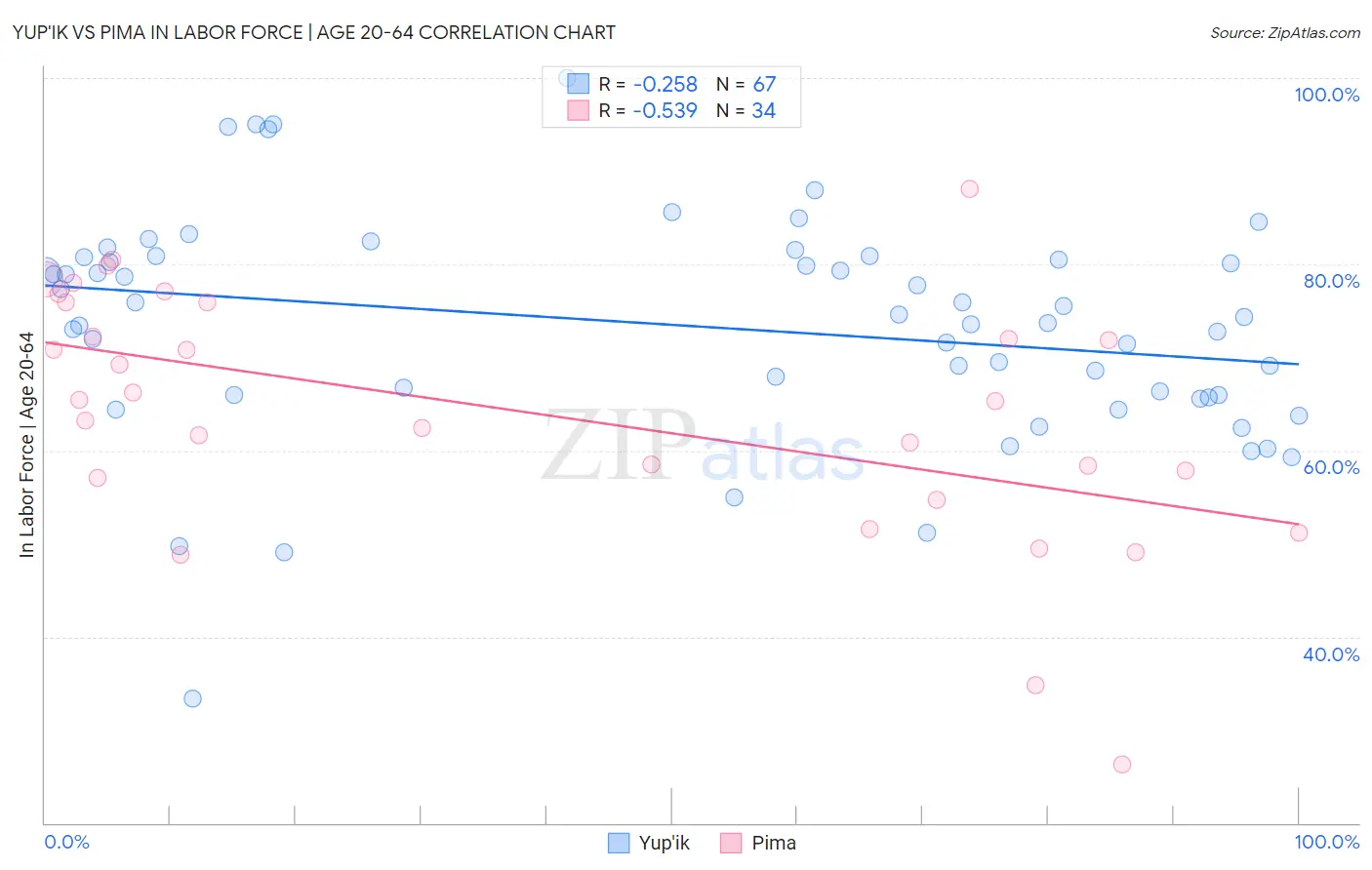 Yup'ik vs Pima In Labor Force | Age 20-64