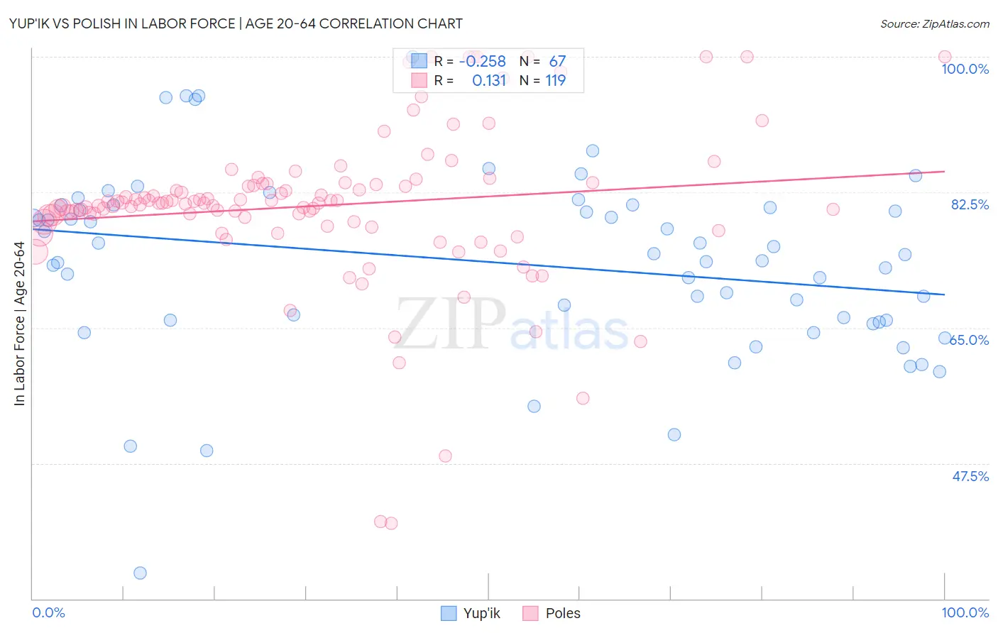 Yup'ik vs Polish In Labor Force | Age 20-64