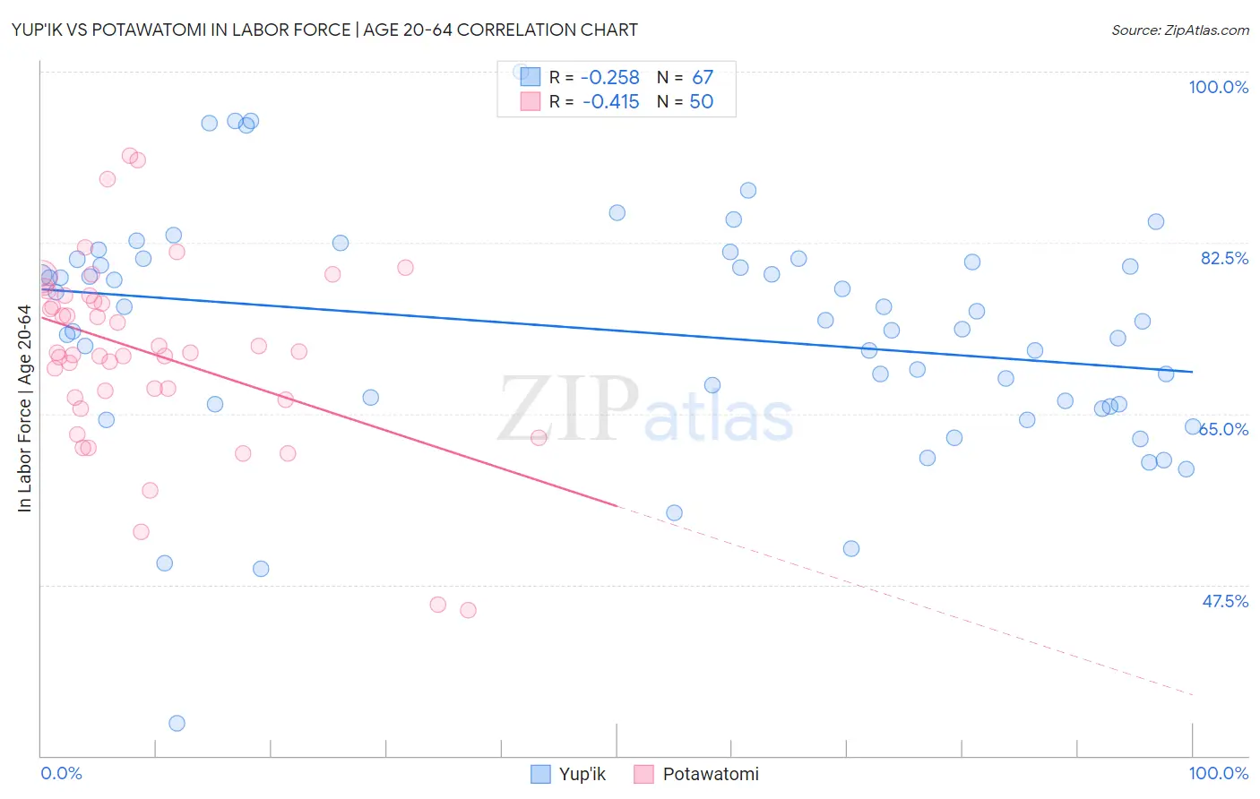 Yup'ik vs Potawatomi In Labor Force | Age 20-64