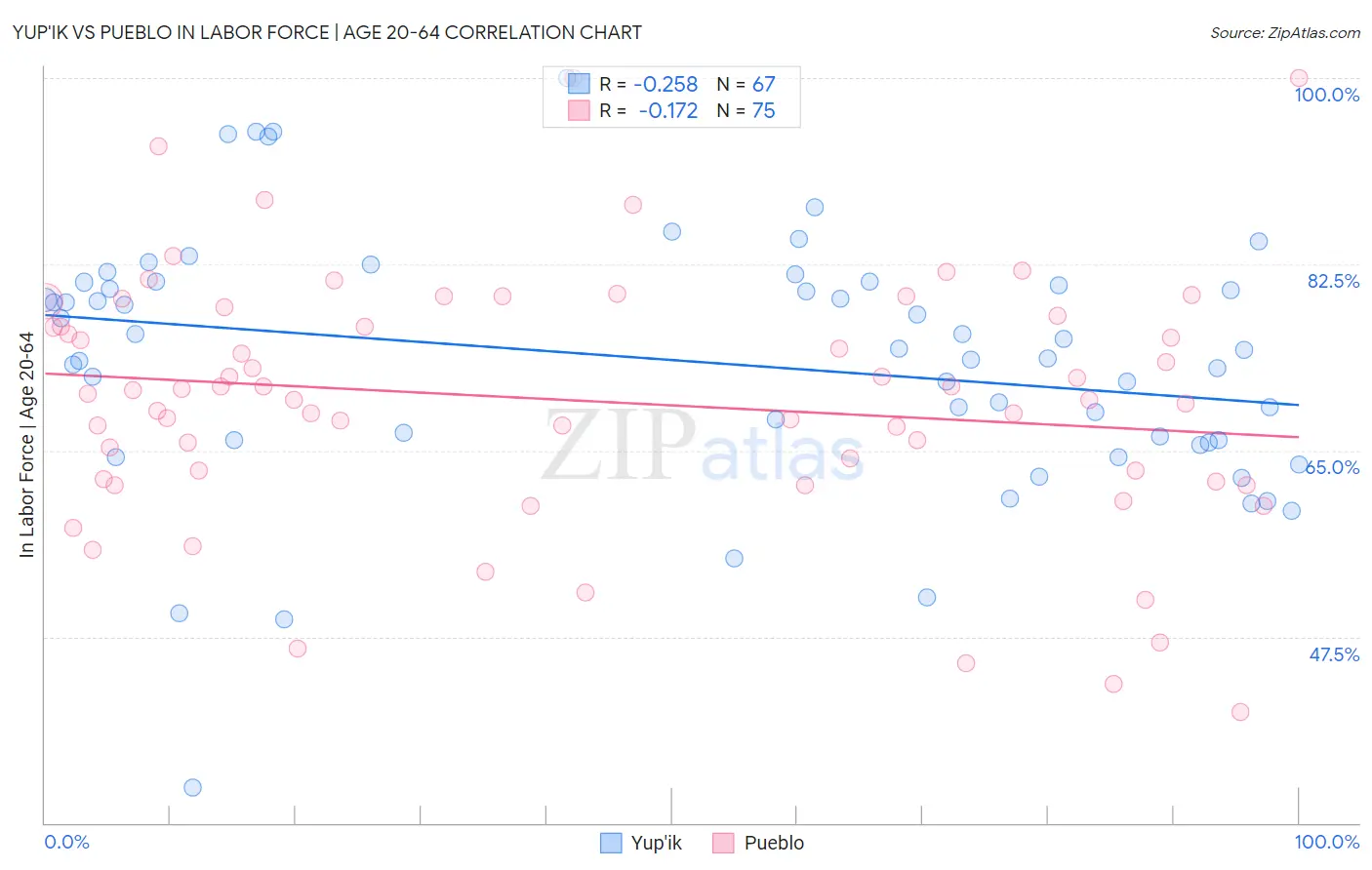 Yup'ik vs Pueblo In Labor Force | Age 20-64