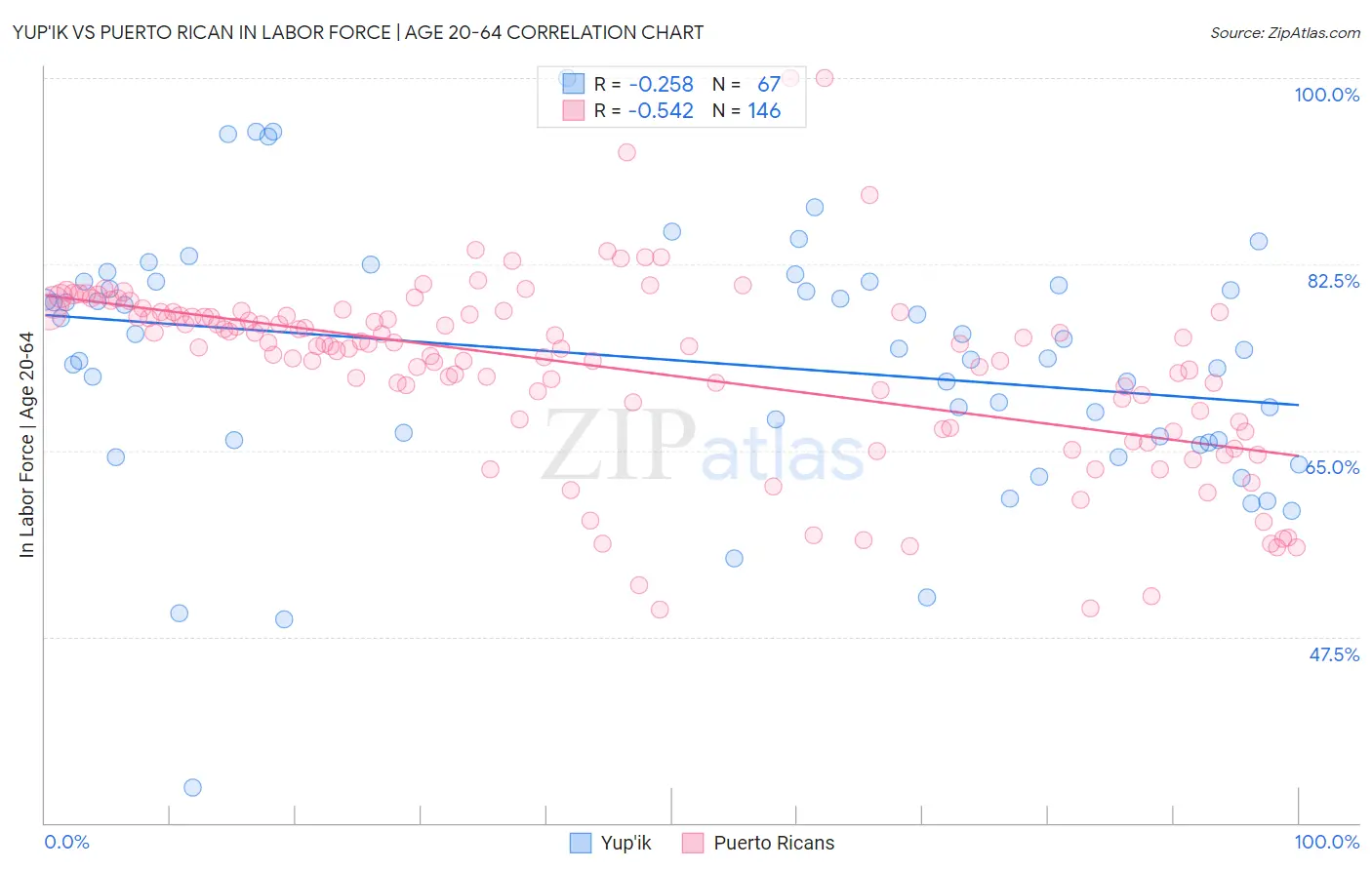 Yup'ik vs Puerto Rican In Labor Force | Age 20-64