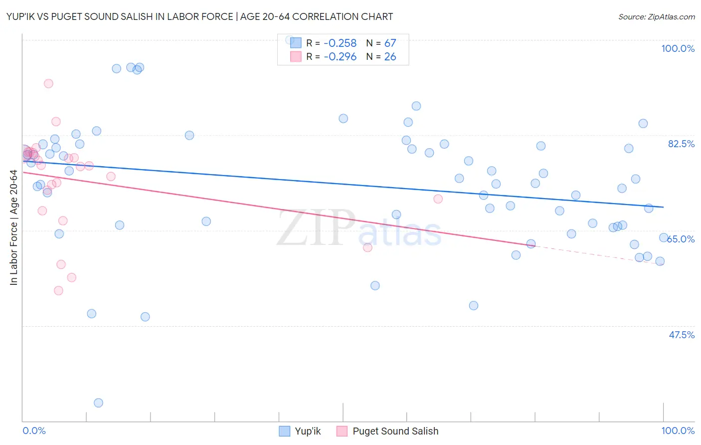 Yup'ik vs Puget Sound Salish In Labor Force | Age 20-64