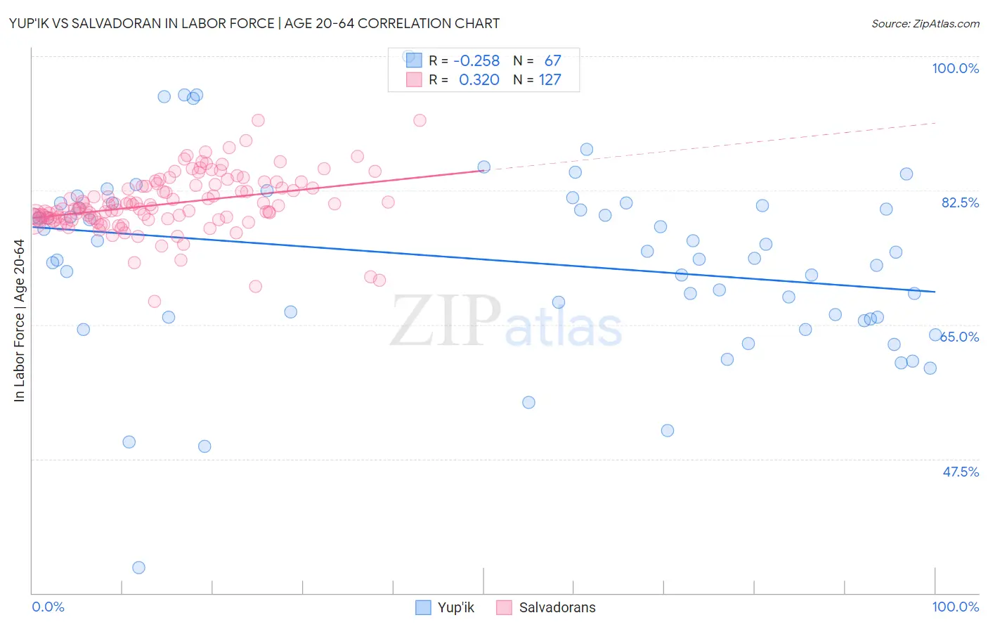 Yup'ik vs Salvadoran In Labor Force | Age 20-64