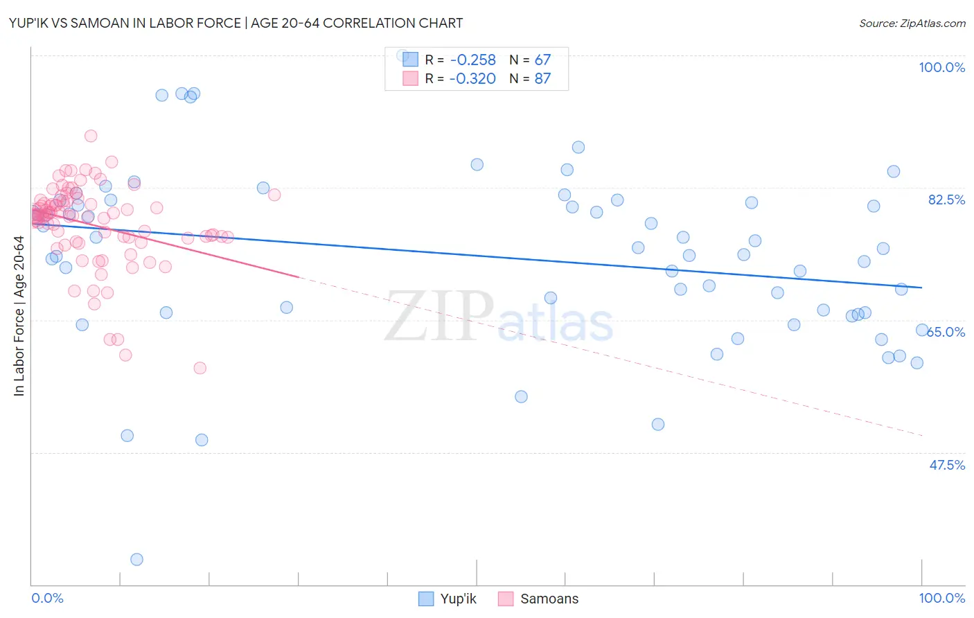 Yup'ik vs Samoan In Labor Force | Age 20-64