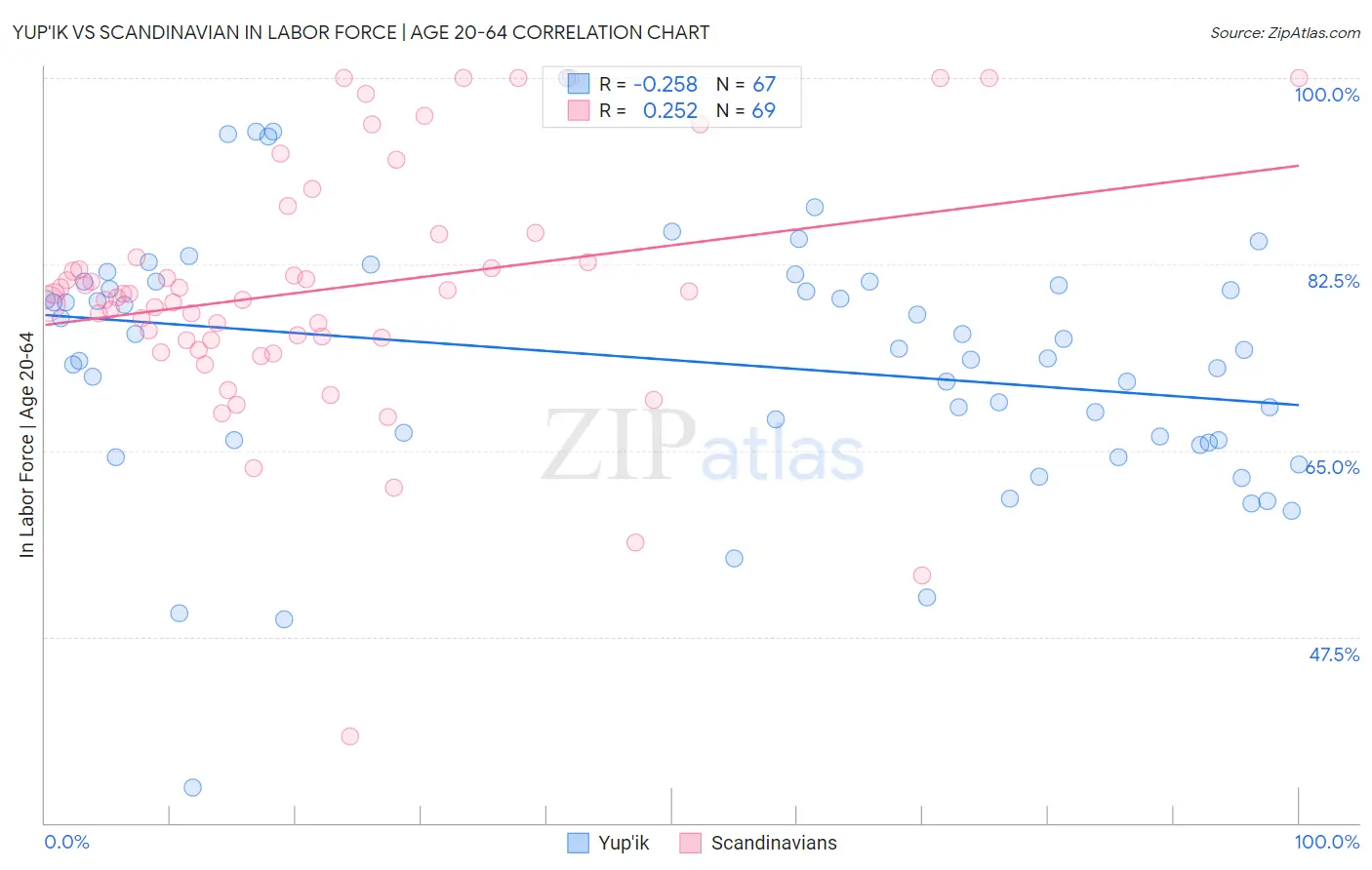 Yup'ik vs Scandinavian In Labor Force | Age 20-64