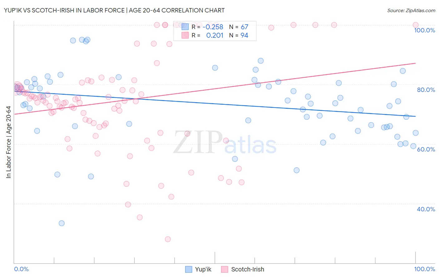 Yup'ik vs Scotch-Irish In Labor Force | Age 20-64