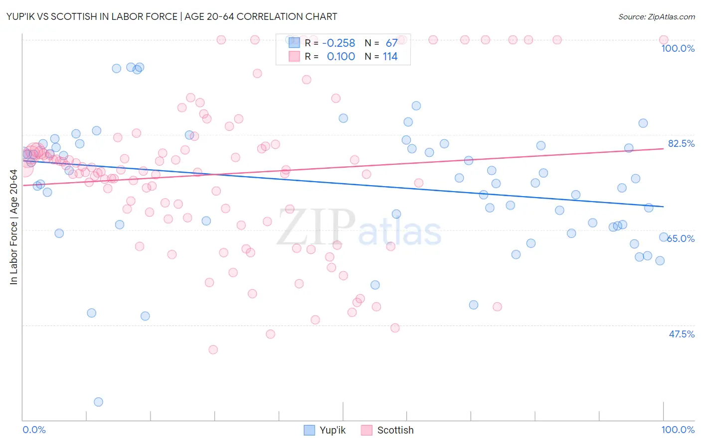 Yup'ik vs Scottish In Labor Force | Age 20-64