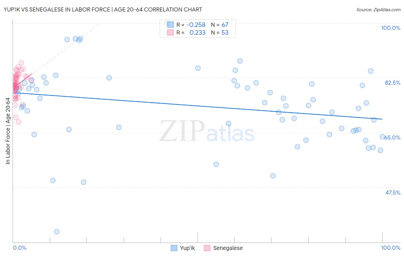 Yup'ik vs Senegalese In Labor Force | Age 20-64