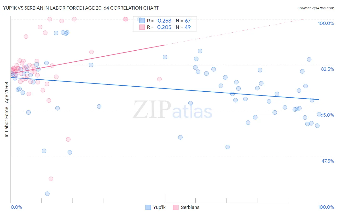 Yup'ik vs Serbian In Labor Force | Age 20-64