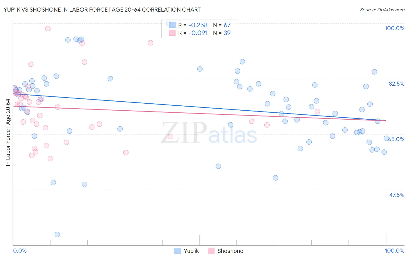 Yup'ik vs Shoshone In Labor Force | Age 20-64