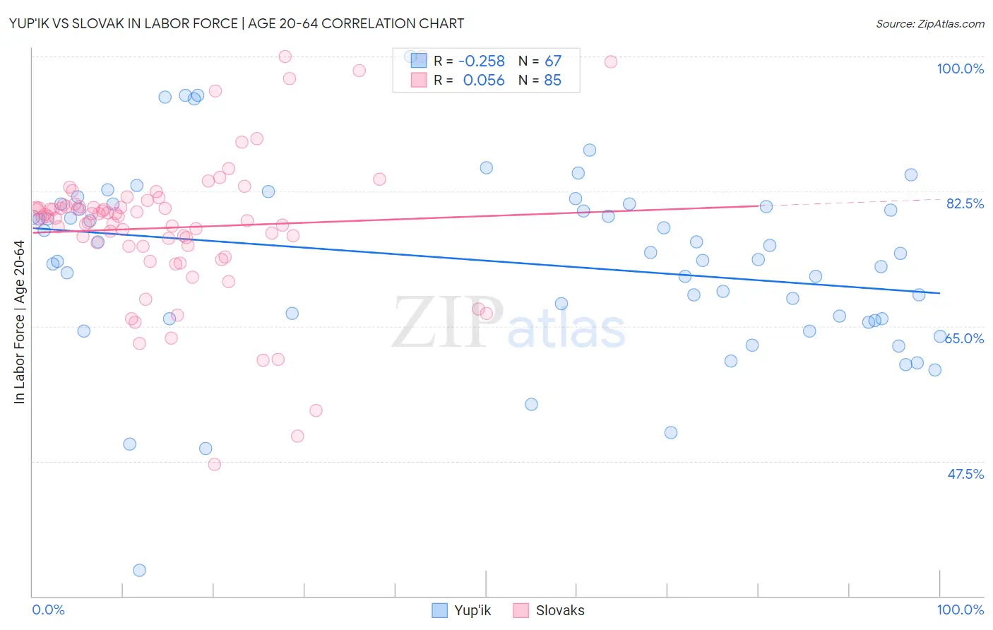 Yup'ik vs Slovak In Labor Force | Age 20-64