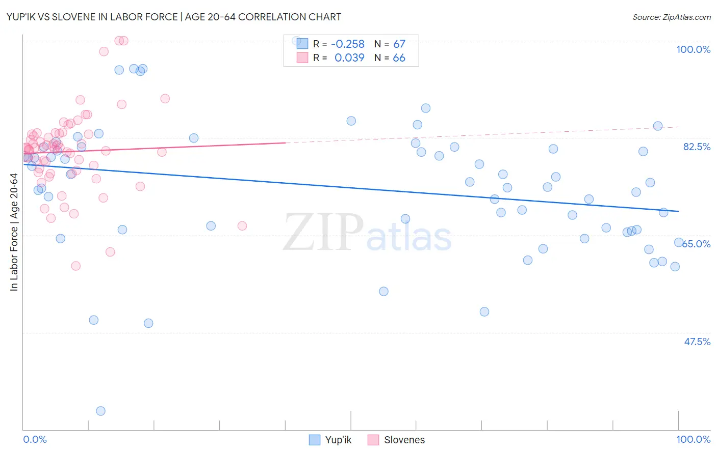 Yup'ik vs Slovene In Labor Force | Age 20-64