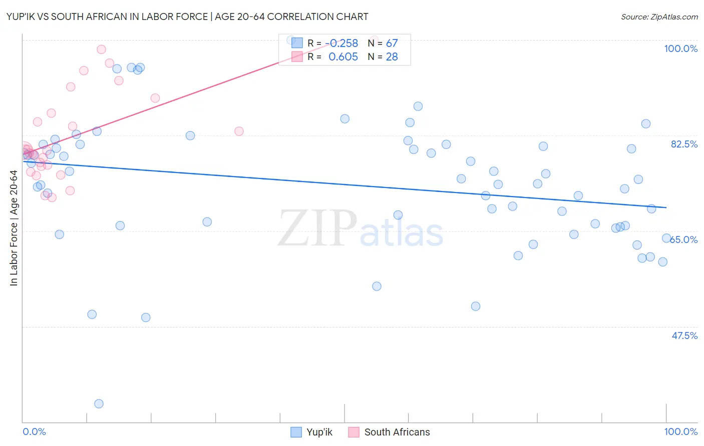 Yup'ik vs South African In Labor Force | Age 20-64