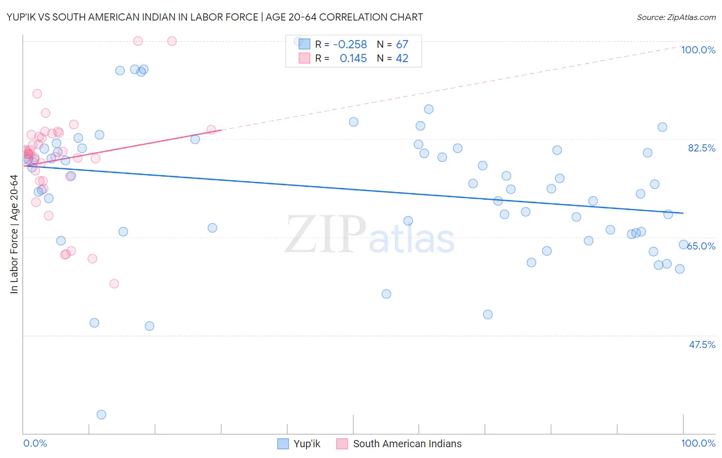 Yup'ik vs South American Indian In Labor Force | Age 20-64