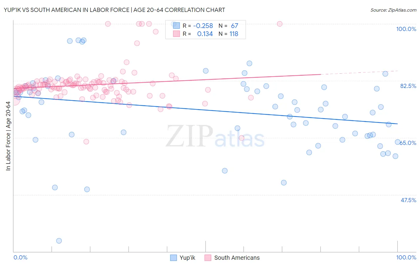 Yup'ik vs South American In Labor Force | Age 20-64