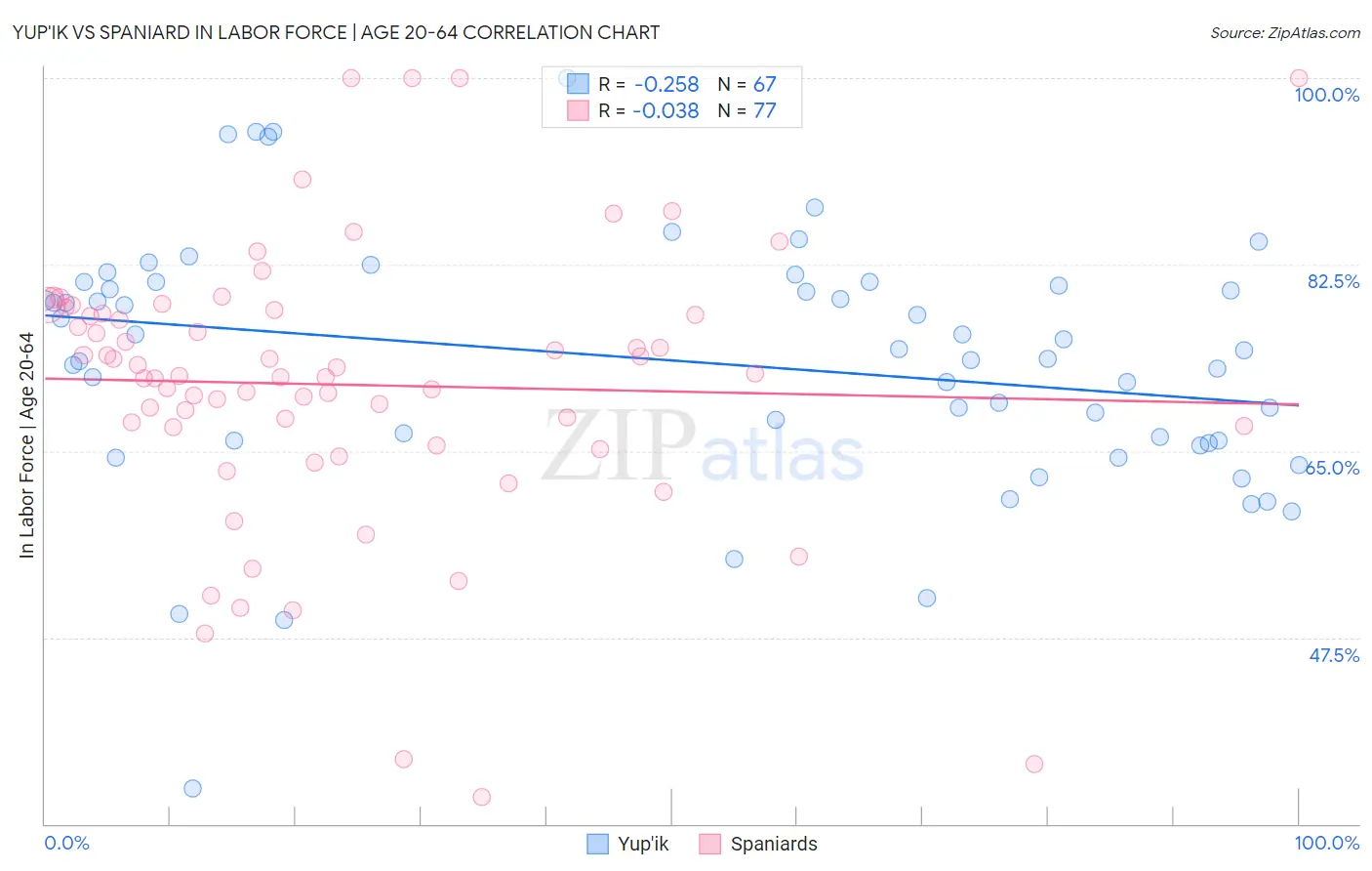 Yup'ik vs Spaniard In Labor Force | Age 20-64