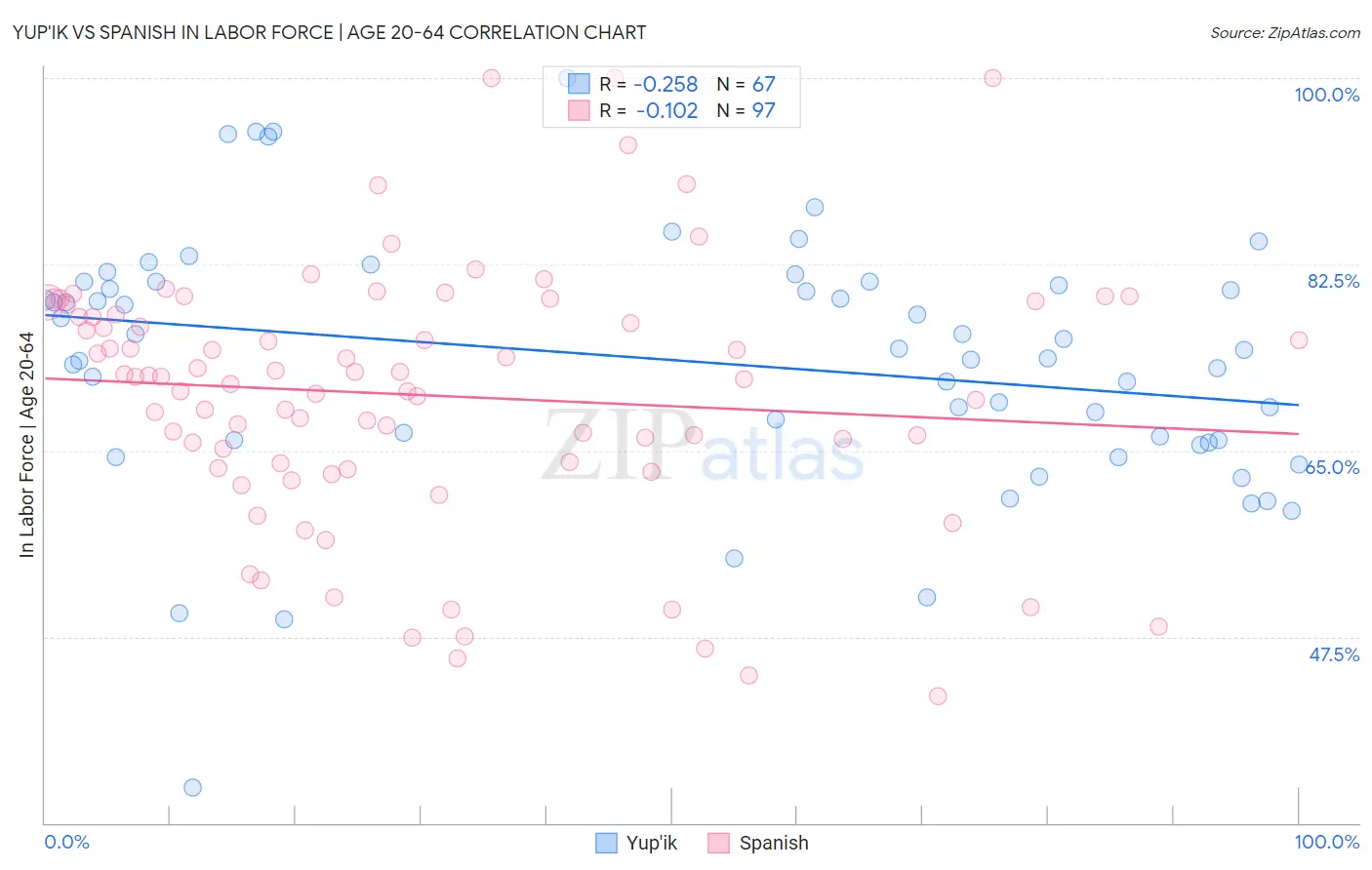 Yup'ik vs Spanish In Labor Force | Age 20-64