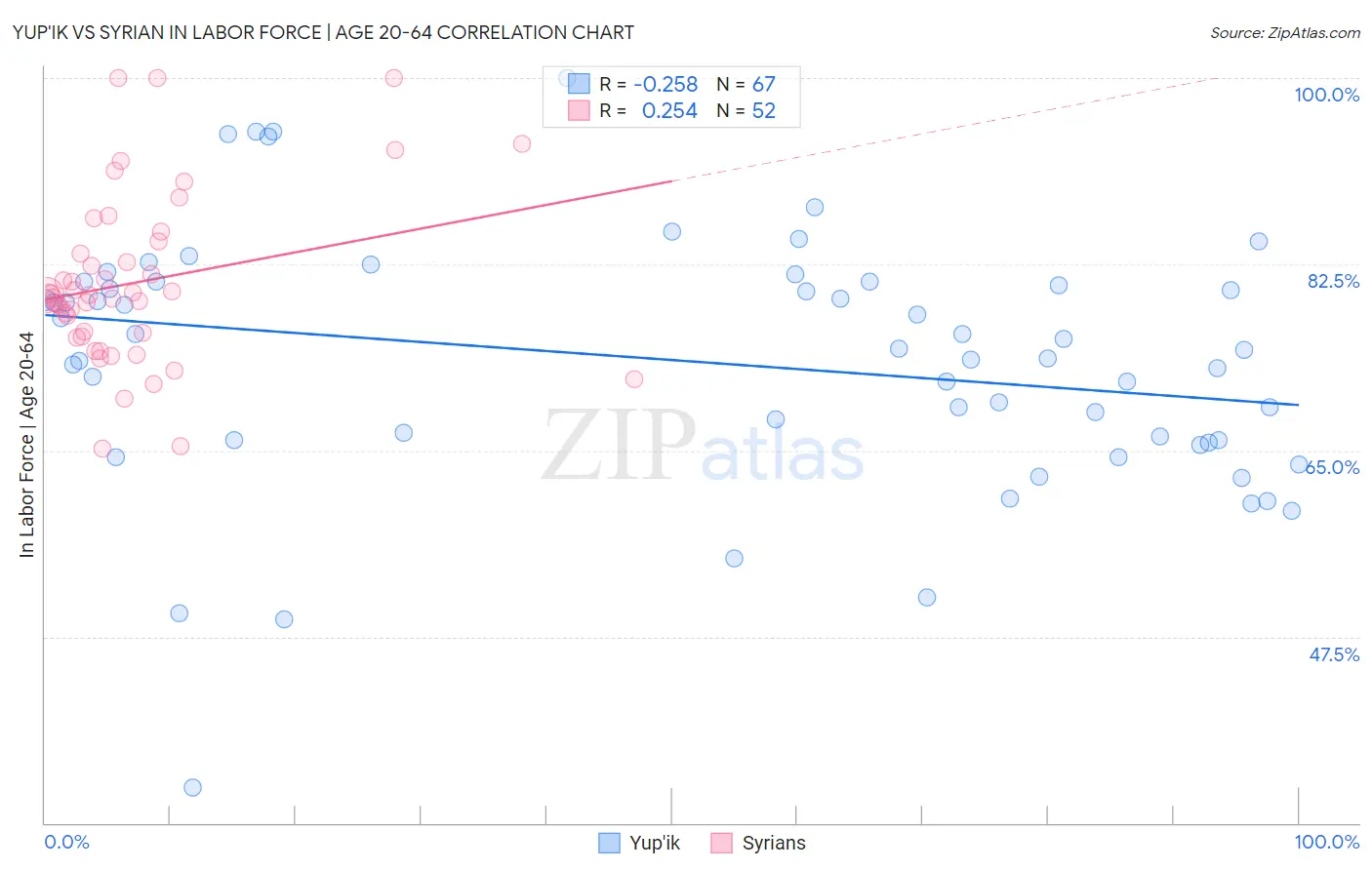 Yup'ik vs Syrian In Labor Force | Age 20-64