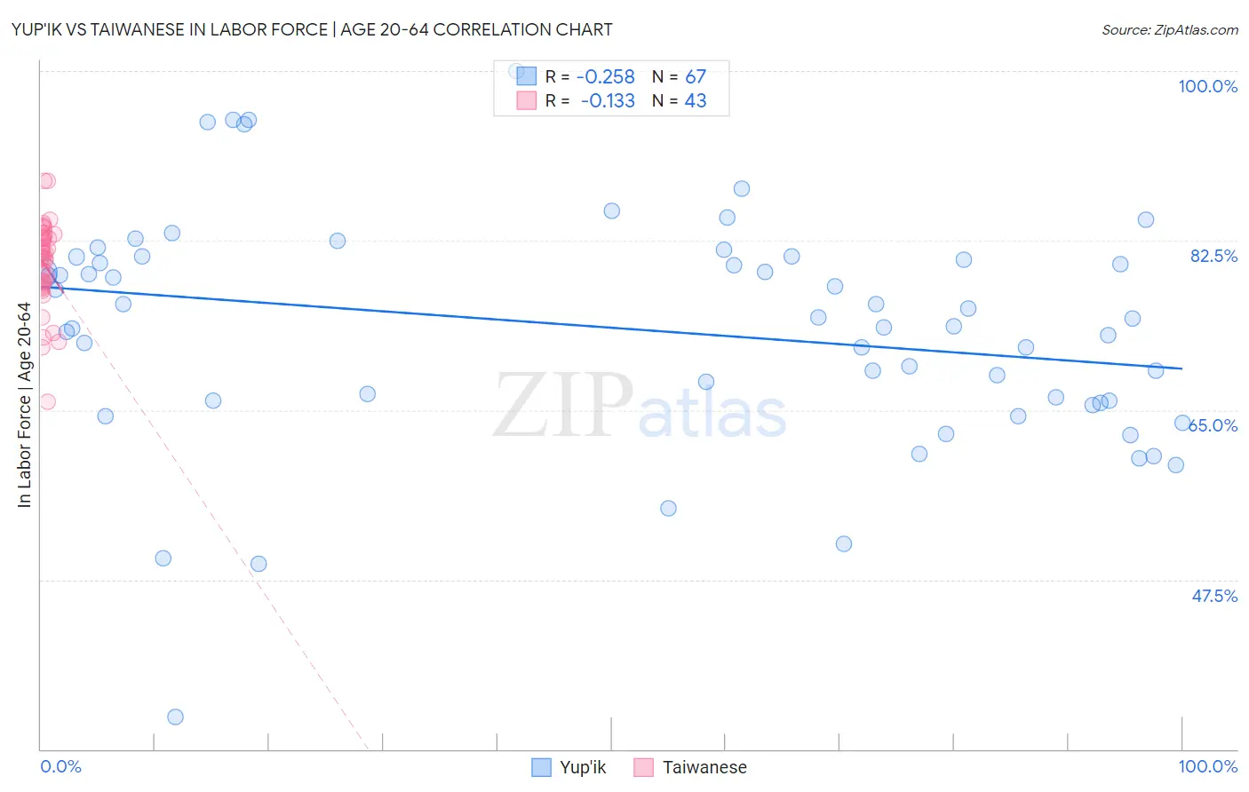 Yup'ik vs Taiwanese In Labor Force | Age 20-64