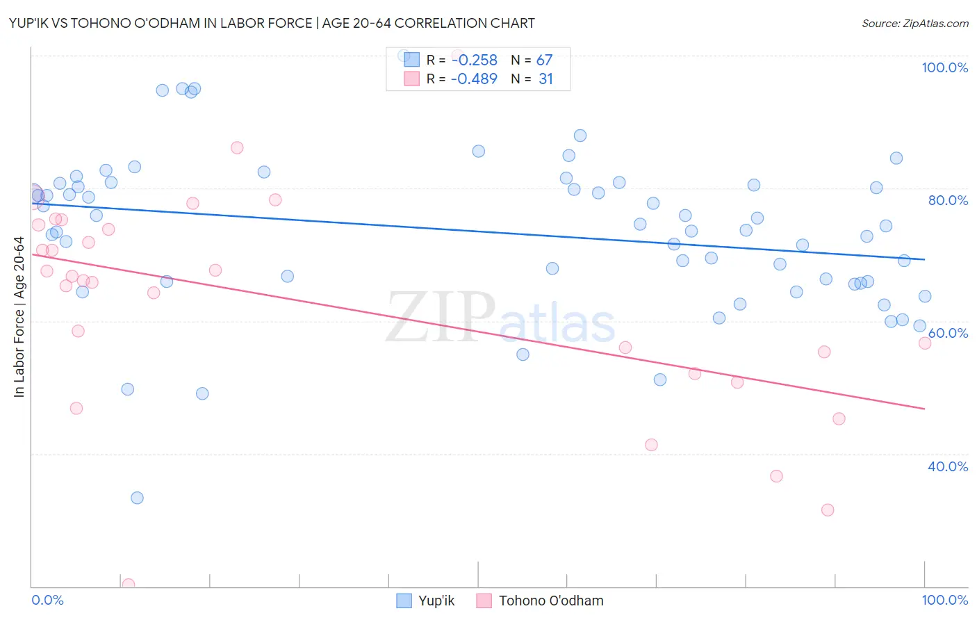 Yup'ik vs Tohono O'odham In Labor Force | Age 20-64