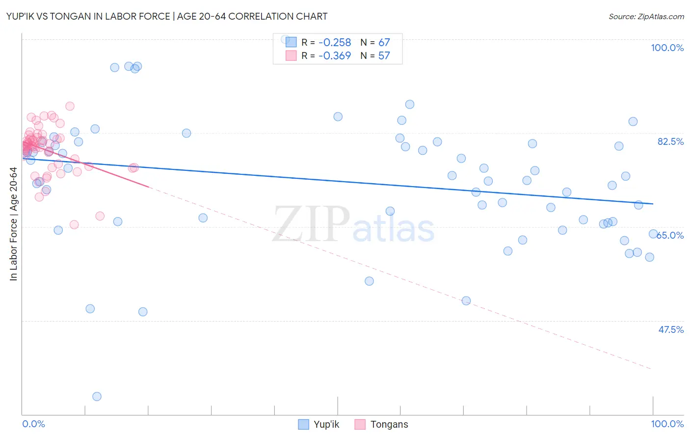 Yup'ik vs Tongan In Labor Force | Age 20-64