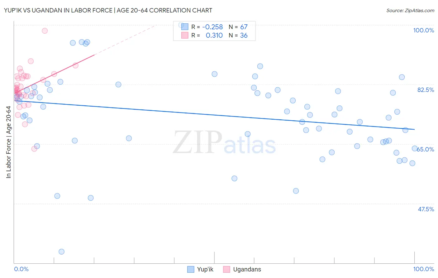 Yup'ik vs Ugandan In Labor Force | Age 20-64