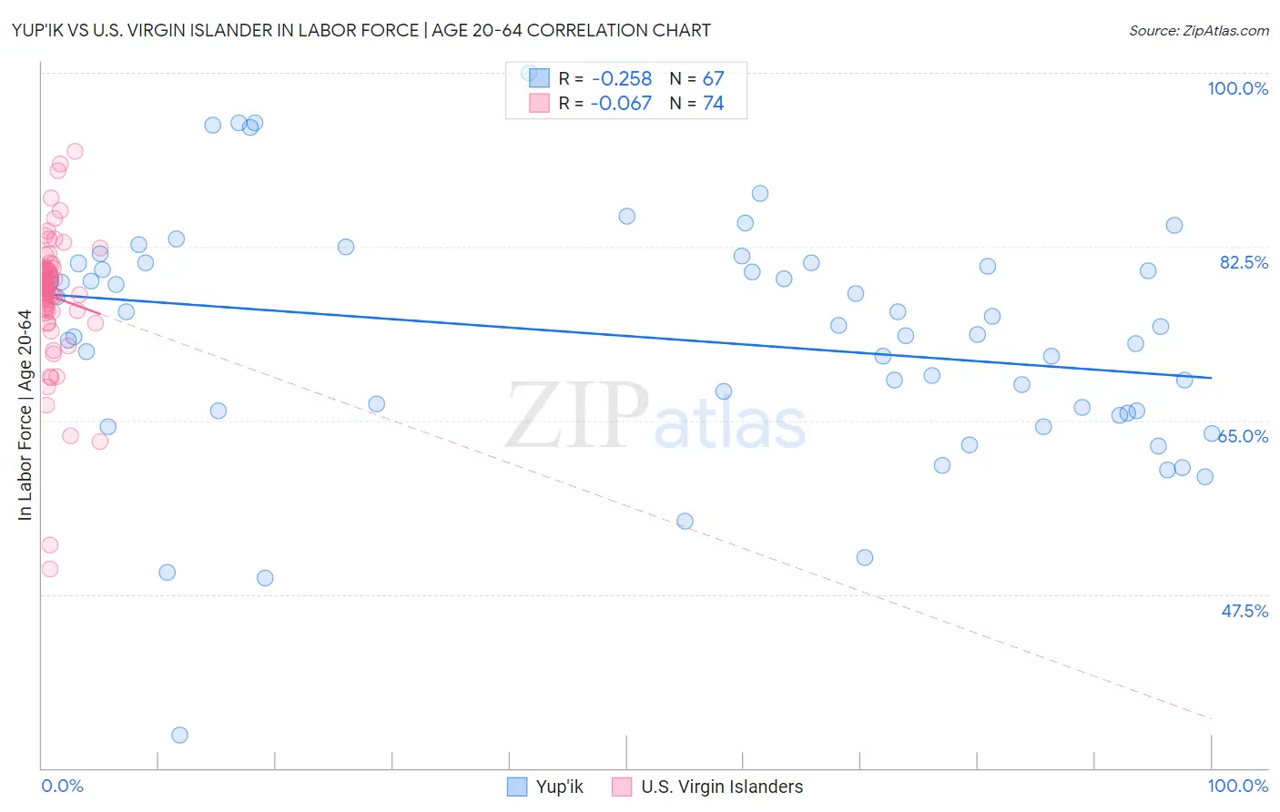 Yup'ik vs U.S. Virgin Islander In Labor Force | Age 20-64